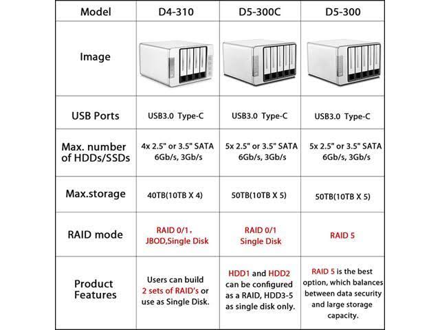 5-Bay USB3.0 Type C Raid Enclosure K377359